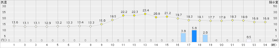 西米良(>2015年10月27日)のアメダスグラフ