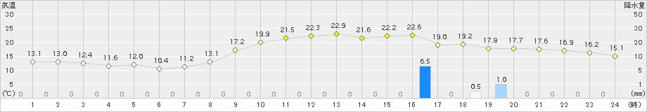 加久藤(>2015年10月27日)のアメダスグラフ