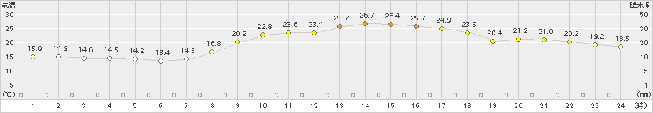 赤江(>2015年10月27日)のアメダスグラフ