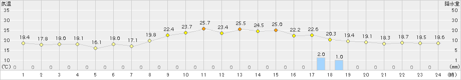 川内(>2015年10月27日)のアメダスグラフ