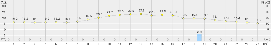 溝辺(>2015年10月27日)のアメダスグラフ