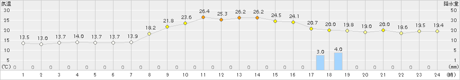 内之浦(>2015年10月27日)のアメダスグラフ