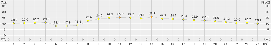 中之島(>2015年10月27日)のアメダスグラフ