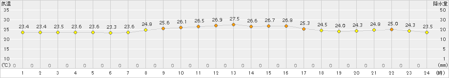 笠利(>2015年10月27日)のアメダスグラフ