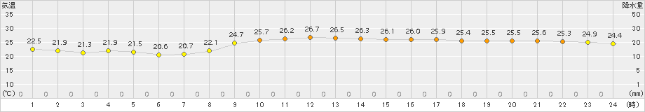 古仁屋(>2015年10月27日)のアメダスグラフ