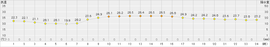 伊仙(>2015年10月27日)のアメダスグラフ