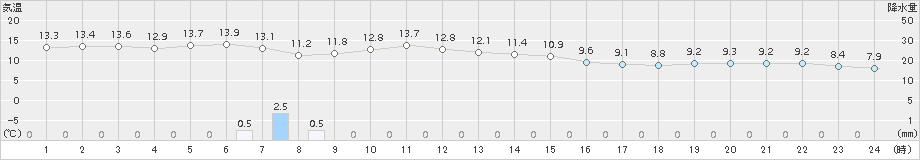 石狩(>2015年10月28日)のアメダスグラフ