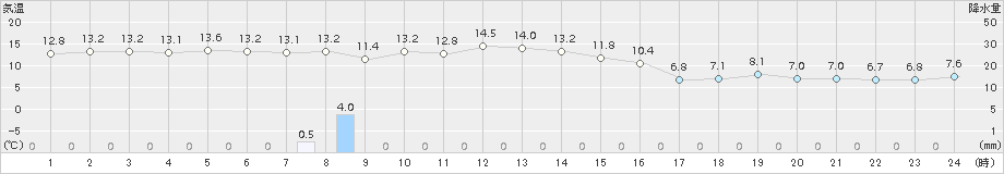 江別(>2015年10月28日)のアメダスグラフ