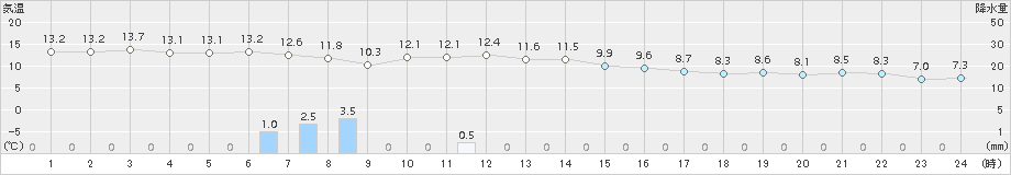 月形(>2015年10月28日)のアメダスグラフ