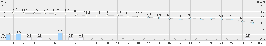 余市(>2015年10月28日)のアメダスグラフ