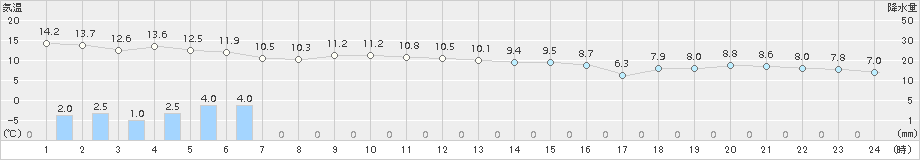 蘭越(>2015年10月28日)のアメダスグラフ