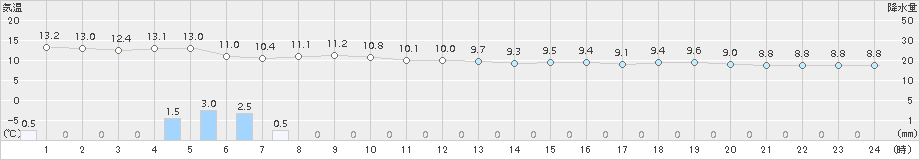 寿都(>2015年10月28日)のアメダスグラフ