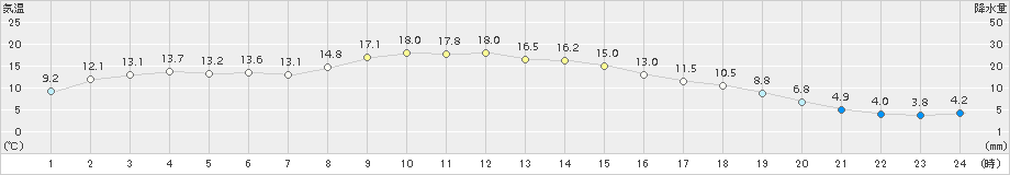 女満別(>2015年10月28日)のアメダスグラフ