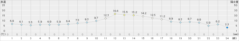 更別(>2015年10月28日)のアメダスグラフ
