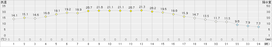 宮古(>2015年10月28日)のアメダスグラフ