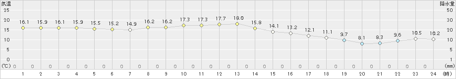 飯舘(>2015年10月28日)のアメダスグラフ