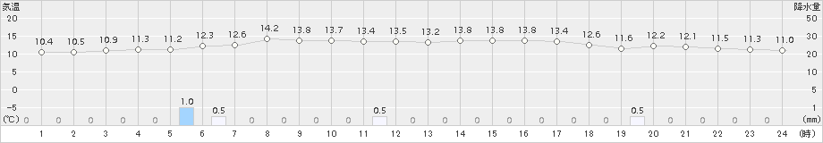 西会津(>2015年10月28日)のアメダスグラフ