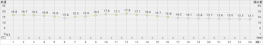 郡山(>2015年10月28日)のアメダスグラフ