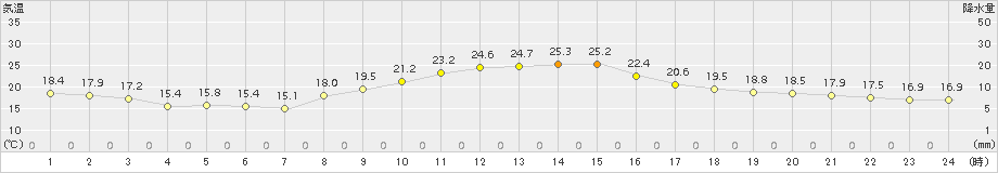 下妻(>2015年10月28日)のアメダスグラフ