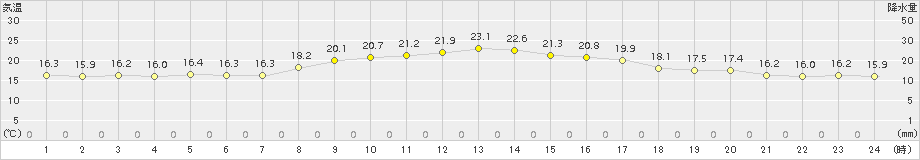 御殿場(>2015年10月28日)のアメダスグラフ