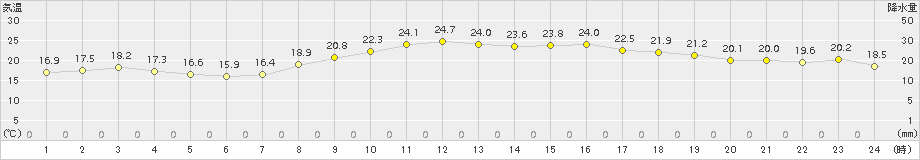 富士(>2015年10月28日)のアメダスグラフ