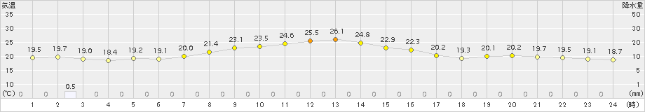 稲取(>2015年10月28日)のアメダスグラフ