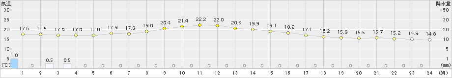 桑名(>2015年10月28日)のアメダスグラフ