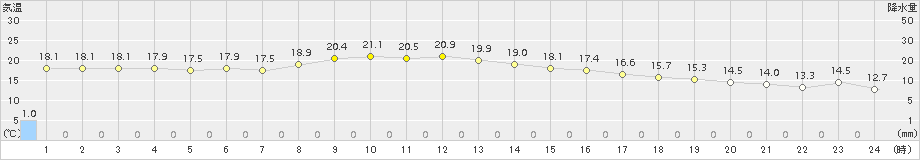 四日市(>2015年10月28日)のアメダスグラフ