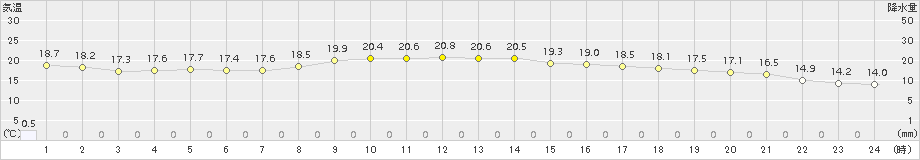 鳥羽(>2015年10月28日)のアメダスグラフ