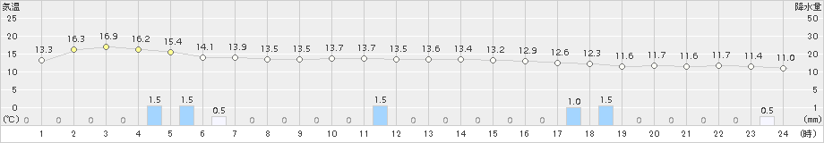 守門(>2015年10月28日)のアメダスグラフ