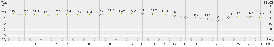 志賀(>2015年10月28日)のアメダスグラフ