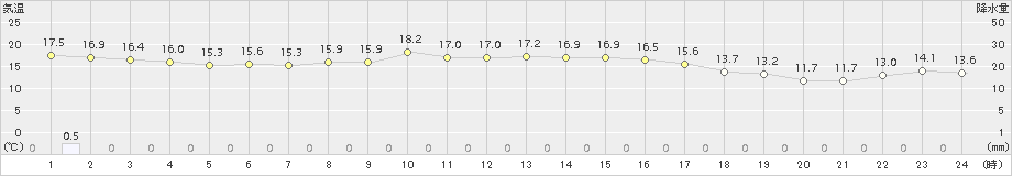 七尾(>2015年10月28日)のアメダスグラフ