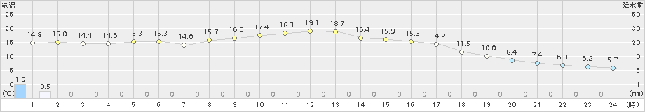 信楽(>2015年10月28日)のアメダスグラフ