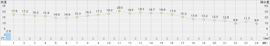 能勢(>2015年10月28日)のアメダスグラフ