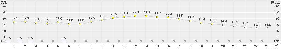 枚方(>2015年10月28日)のアメダスグラフ