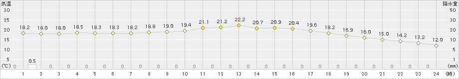 八尾(>2015年10月28日)のアメダスグラフ