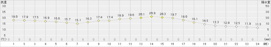 三木(>2015年10月28日)のアメダスグラフ