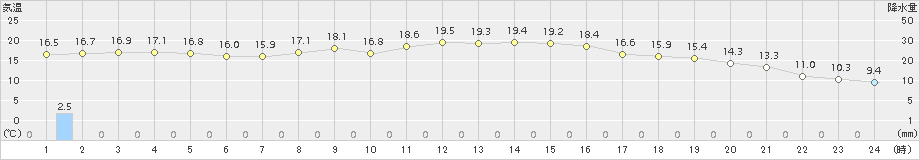 かつらぎ(>2015年10月28日)のアメダスグラフ