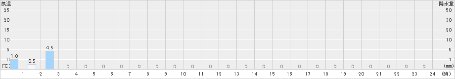 護摩壇山(>2015年10月28日)のアメダスグラフ