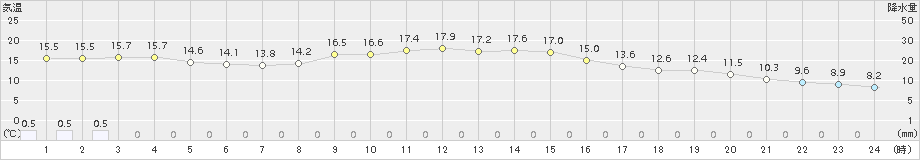 龍神(>2015年10月28日)のアメダスグラフ