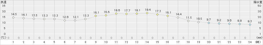 久世(>2015年10月28日)のアメダスグラフ