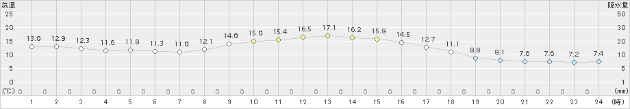 新見(>2015年10月28日)のアメダスグラフ