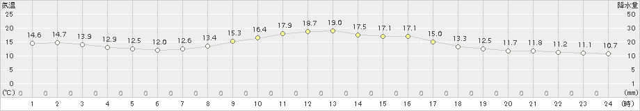 日応寺(>2015年10月28日)のアメダスグラフ