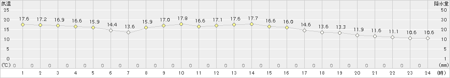 倉吉(>2015年10月28日)のアメダスグラフ