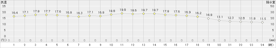 鳥取(>2015年10月28日)のアメダスグラフ