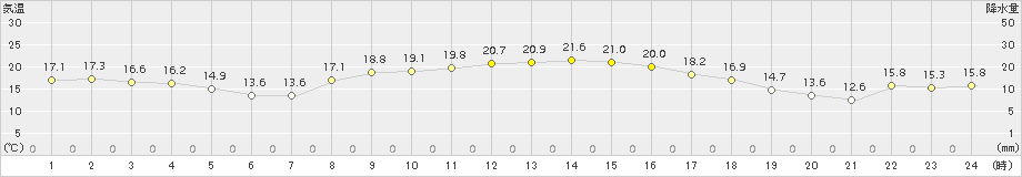南国日章(>2015年10月28日)のアメダスグラフ
