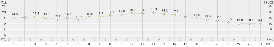 岩国(>2015年10月28日)のアメダスグラフ