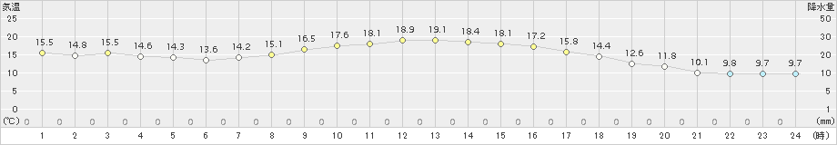 防府(>2015年10月28日)のアメダスグラフ