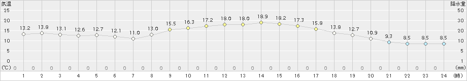 玖珂(>2015年10月28日)のアメダスグラフ