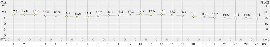 下関(>2015年10月28日)のアメダスグラフ